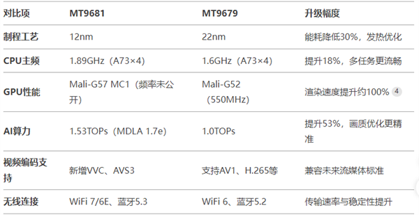 好 MT9681与MT9679参数对比z6尊龙·中国网站家用投影仪哪种芯片(图3)